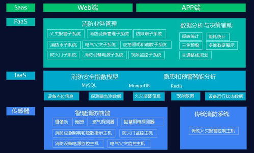 浅谈在智慧消防建设中物联网技术的有效运用