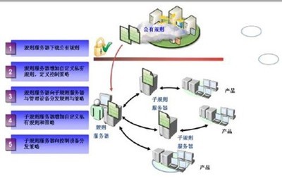 中兴网安新一代网络协同防控管理产品--亿恩科技 [ENKJ.COM]