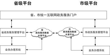 国务院办公厅关于印发 互联网 政务服务 技术体系建设指南的通知 国办函 2016 108号