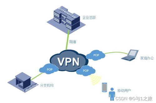 商业虚拟专用网络技术一