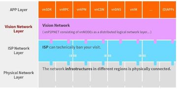 基于区块链技术的vision network远景网络介绍