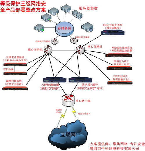 信息安全等级保护技术设计方案,网络安全产品厂商