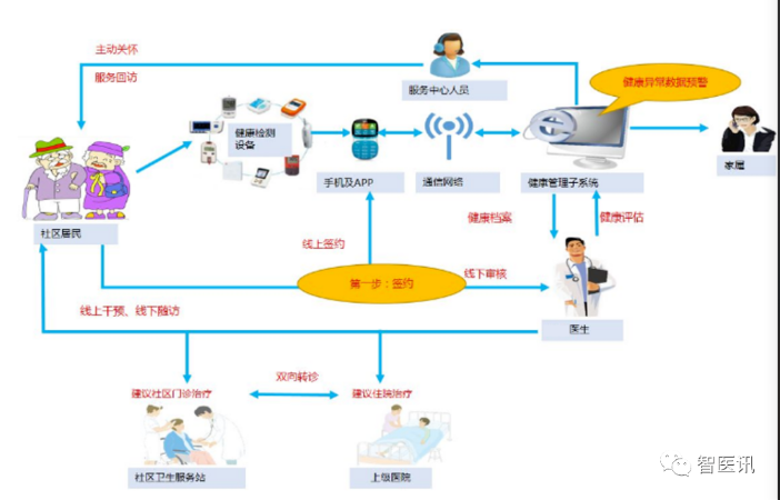 易览天下 | 以物联网技术赋能区域医疗体系|物联网|互联.