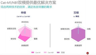 物联网技术趋势详解 多模lte或将是一条康庄大道